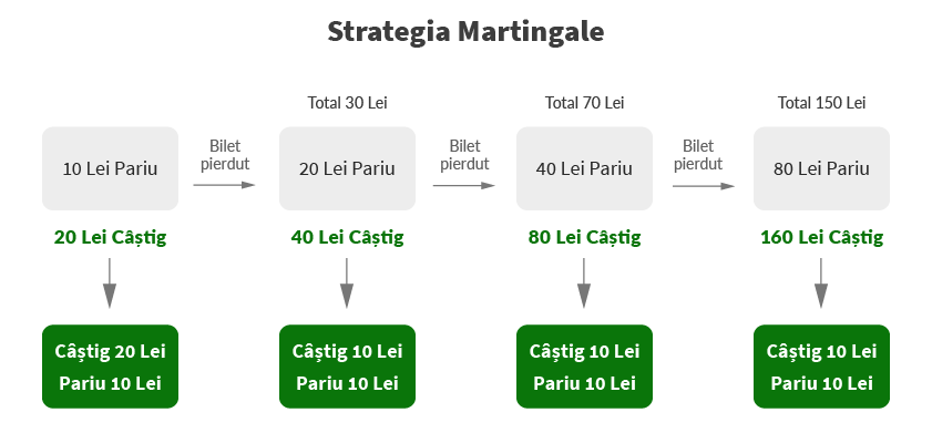 strategia martingale