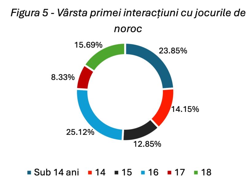 vârsta primei interacțiuni cu jocurile de noroc