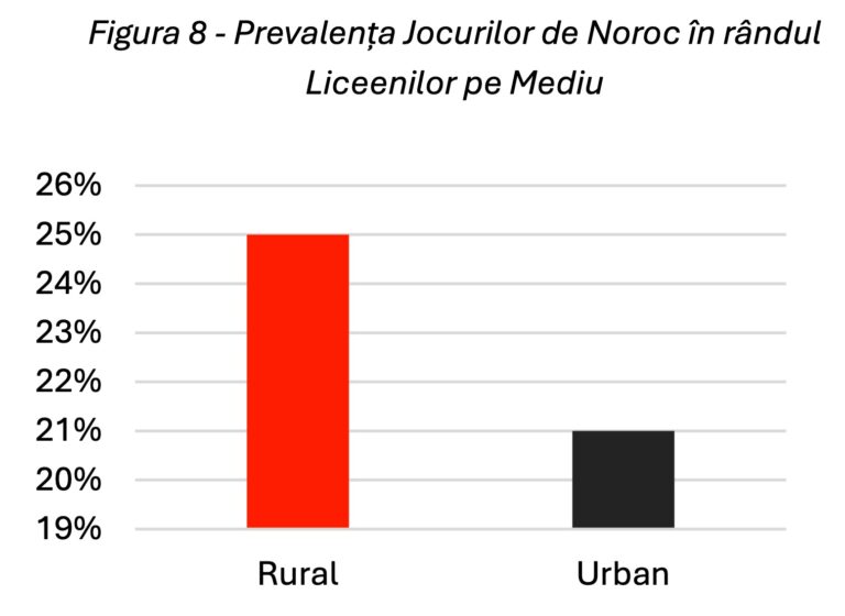 prevalența jocurilor de noroc în rândul liceenilor pe mediu
