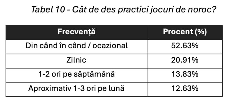 cât de des joacă tinerii jocuri de noroc